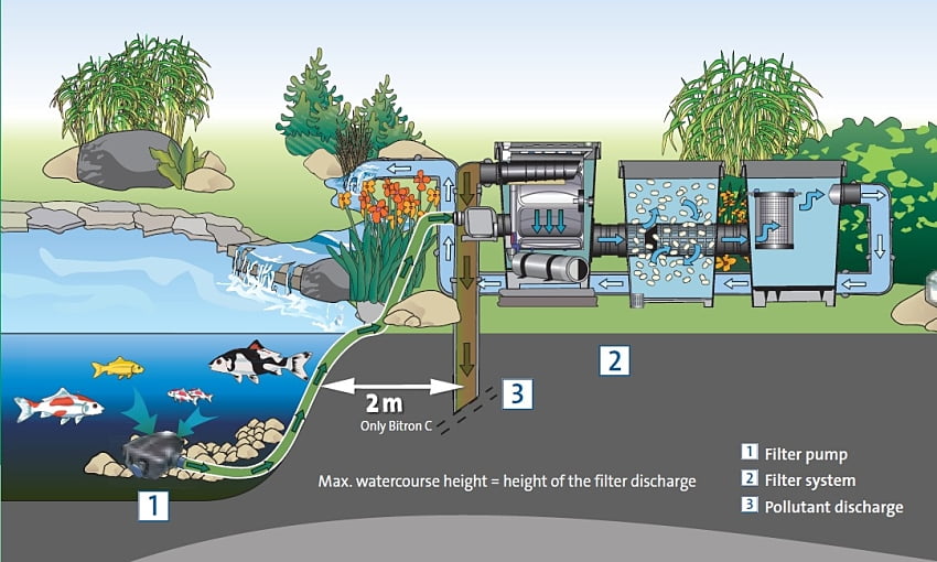 Фильтр для пруда с рыбой своими руками схема